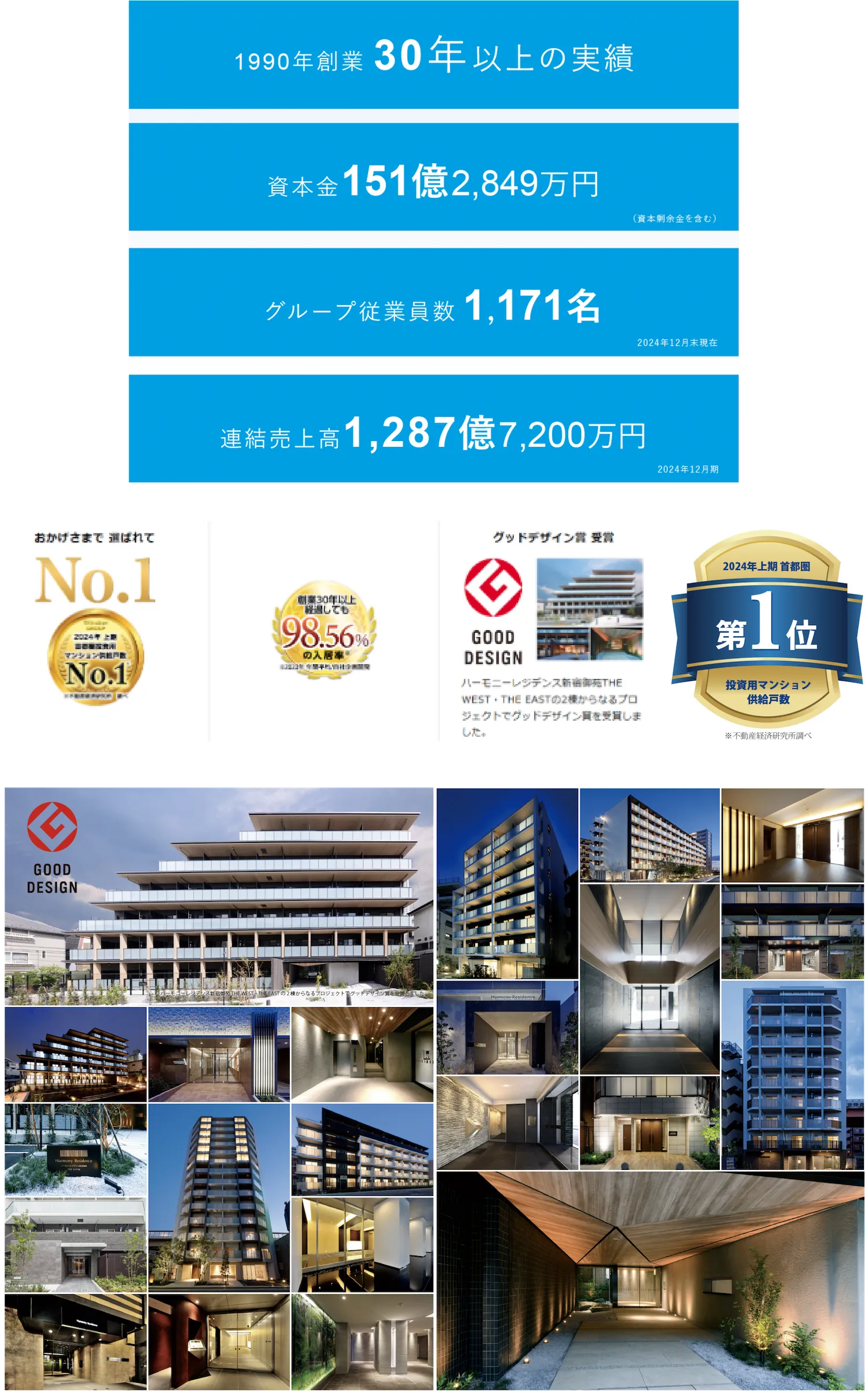 シノケングループは業界トップクラスの実績